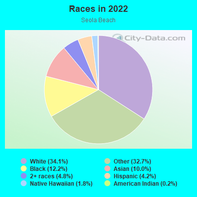 Races in 2022