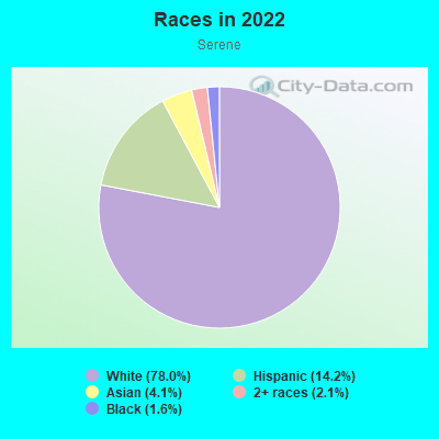 Races in 2022