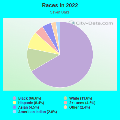 Races in 2022