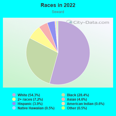 Races in 2022