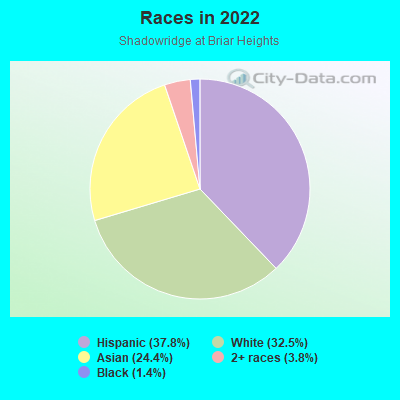 Races in 2022