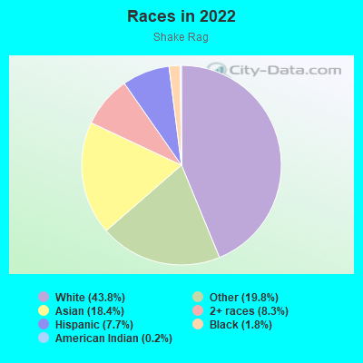 Races in 2022