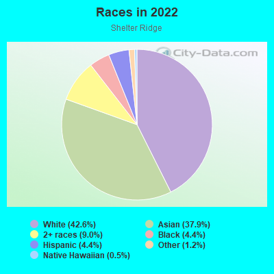 Races in 2022