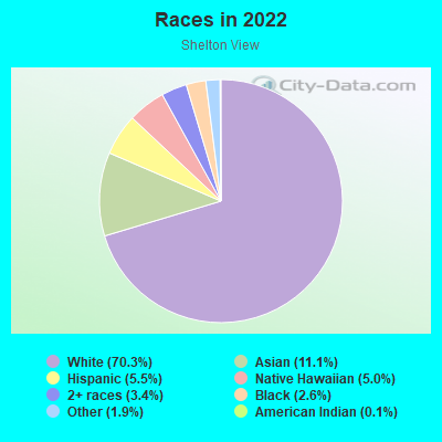 Races in 2022