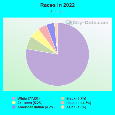 Races in 2022