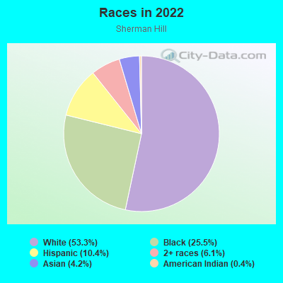 Races in 2022