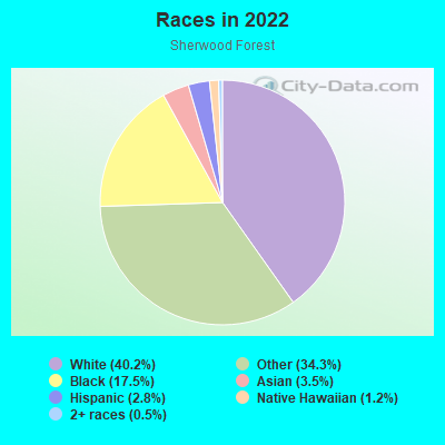 Races in 2022