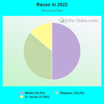 Races in 2022