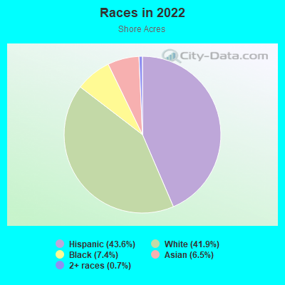 Races in 2022