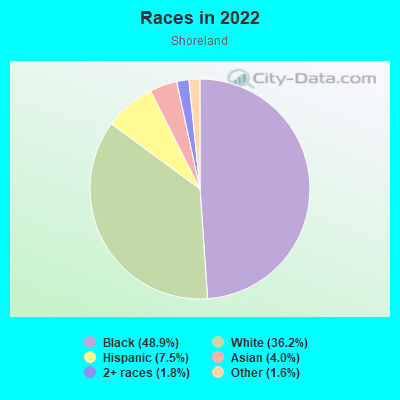 Races in 2022