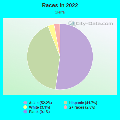 Races in 2022