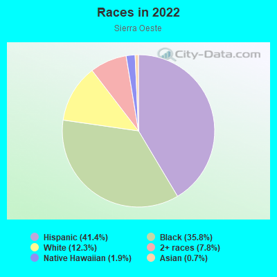 Races in 2022