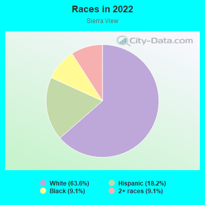 Races in 2022