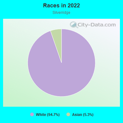 Races in 2022