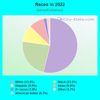 Races in 2022