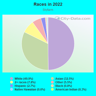 Races in 2022