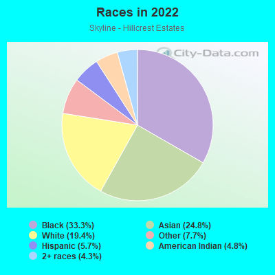 Races in 2022