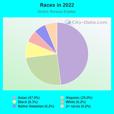 Races in 2022