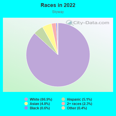 Races in 2022