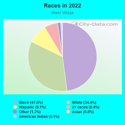 Races in 2022