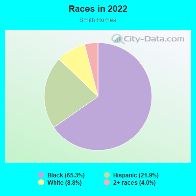 Races in 2022