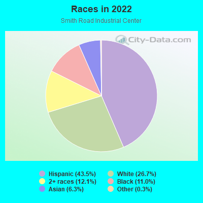 Races in 2022