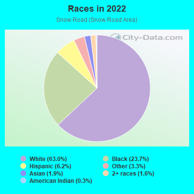 Races in 2022