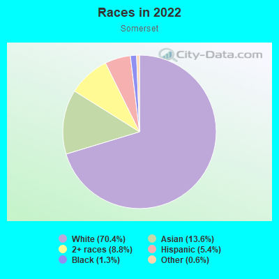 Races in 2022