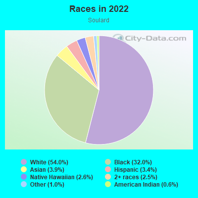 Races in 2022