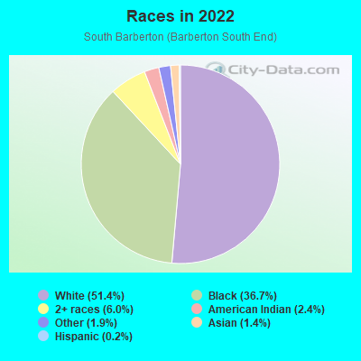 Races in 2022