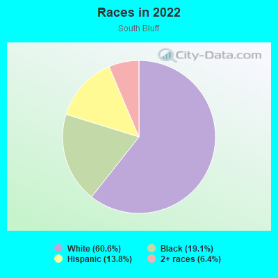 Races in 2022