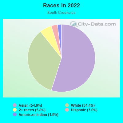 Races in 2022