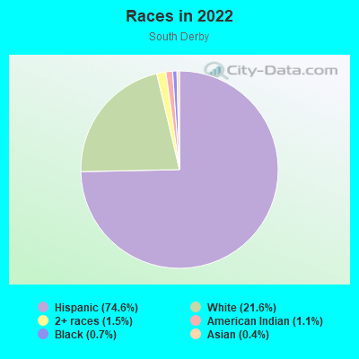 Races in 2022