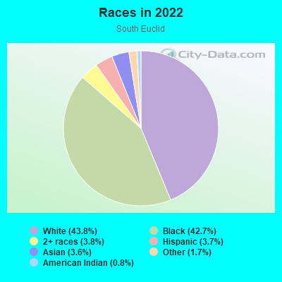 Races in 2022