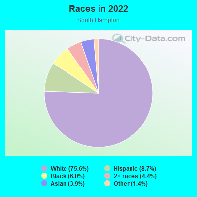 Races in 2022