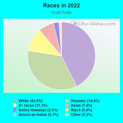 Races in 2022