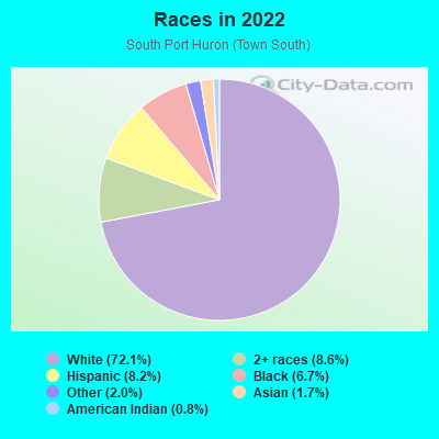 Races in 2022