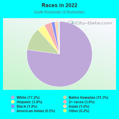 Races in 2022