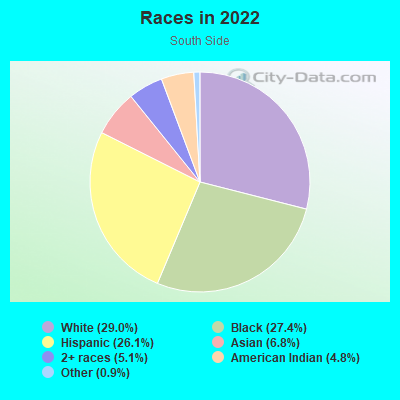 Races in 2022