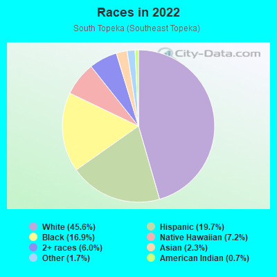 Races in 2022