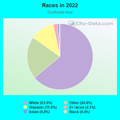 Races in 2022