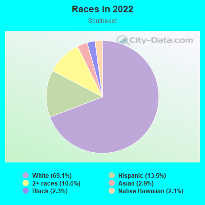 Races in 2022