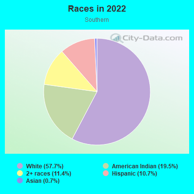 Races in 2022