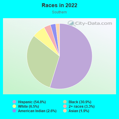 Races in 2022