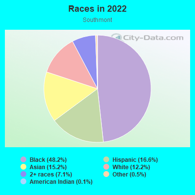 Races in 2022