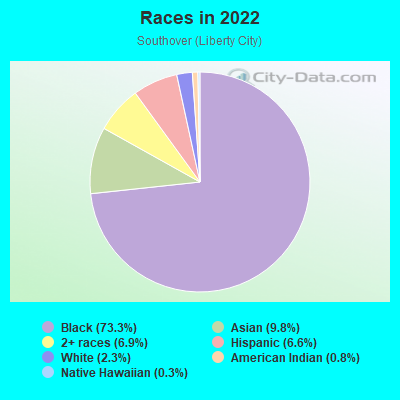 Races in 2022