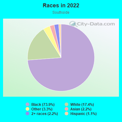 Races in 2022