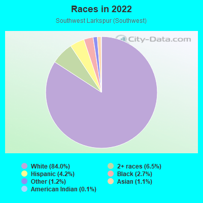 Races in 2022