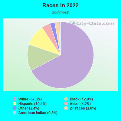 Races in 2022