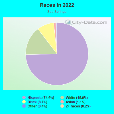 Races in 2022